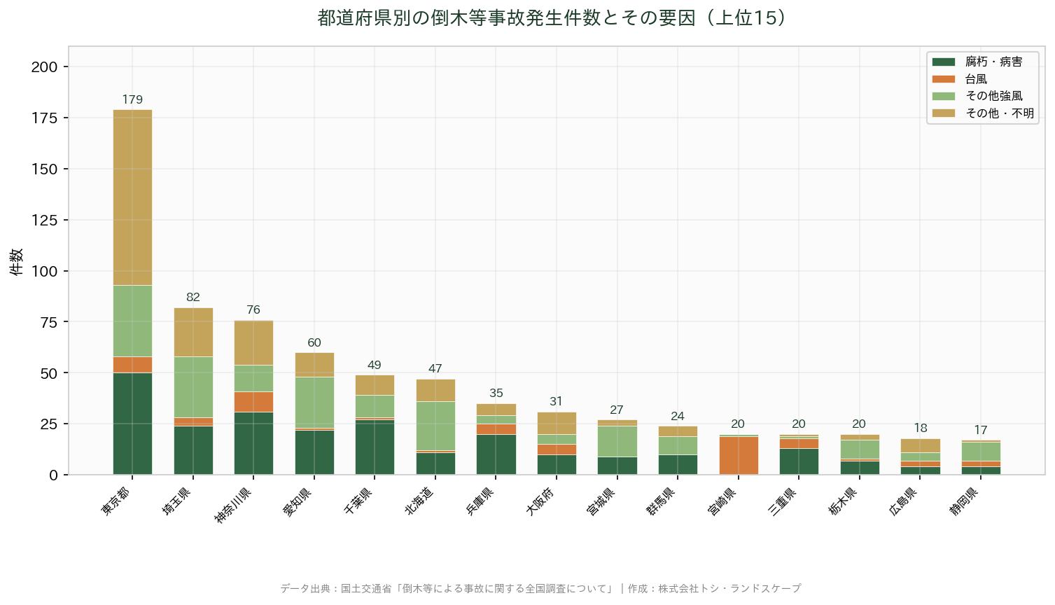 都道府県別事故件数　倒木
