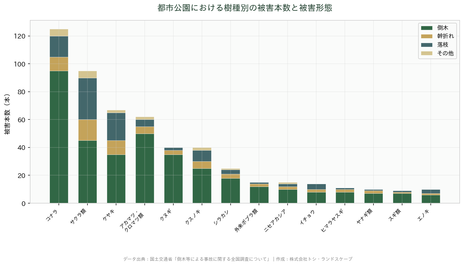 倒木　樹種別被害本数