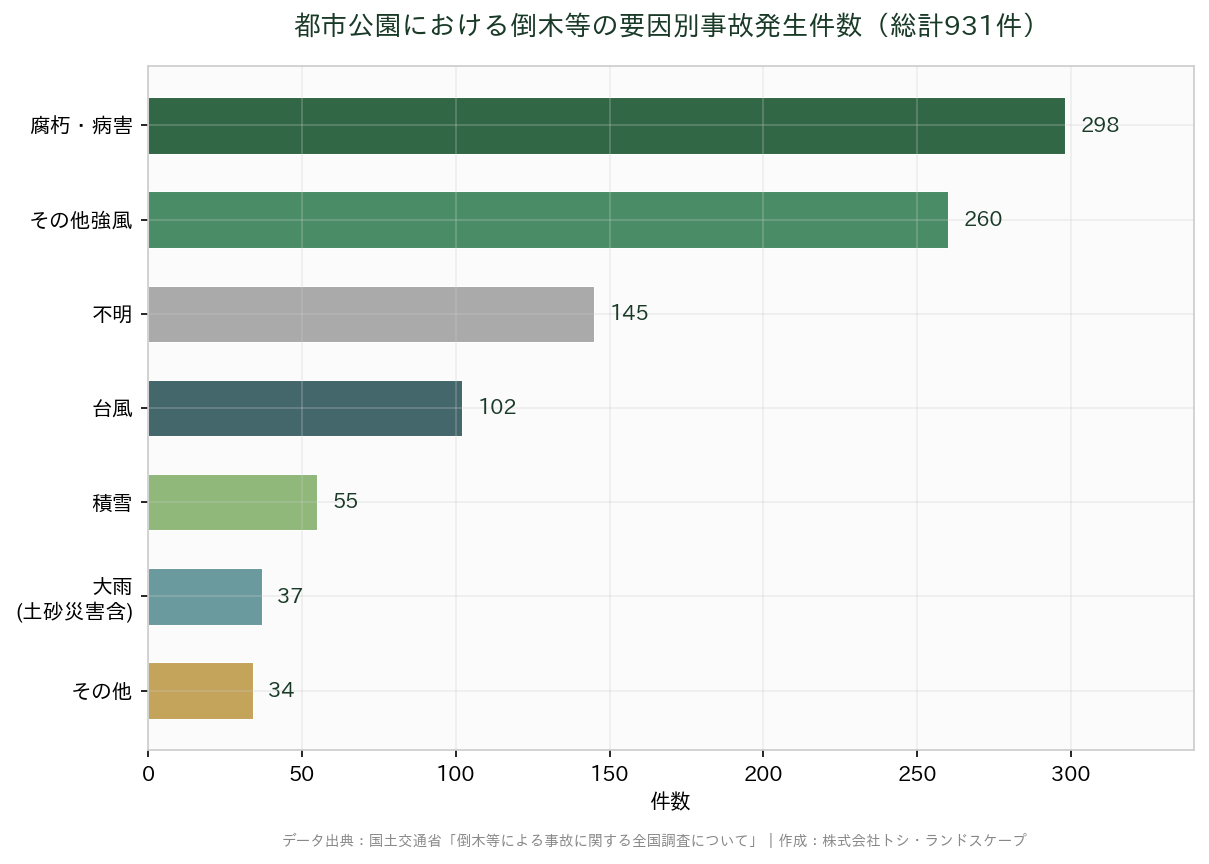 倒木　要因別事故件数