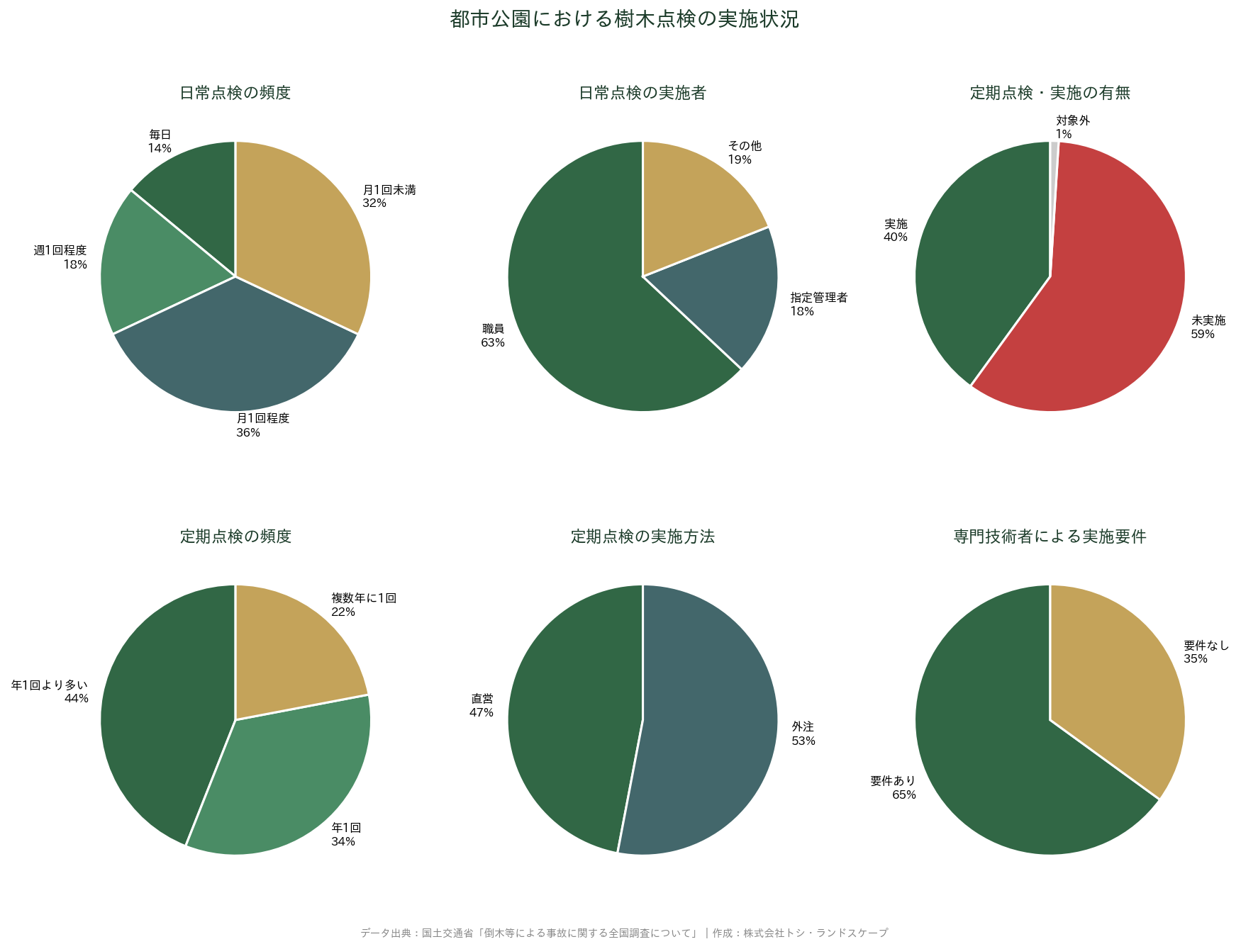 樹木　点検実施状況
