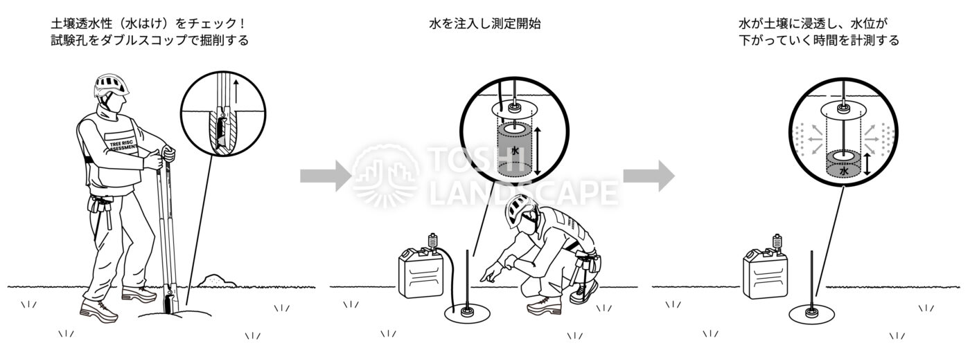 簡易現場透水試験 使い方 イラスト 透水性 植栽基盤
