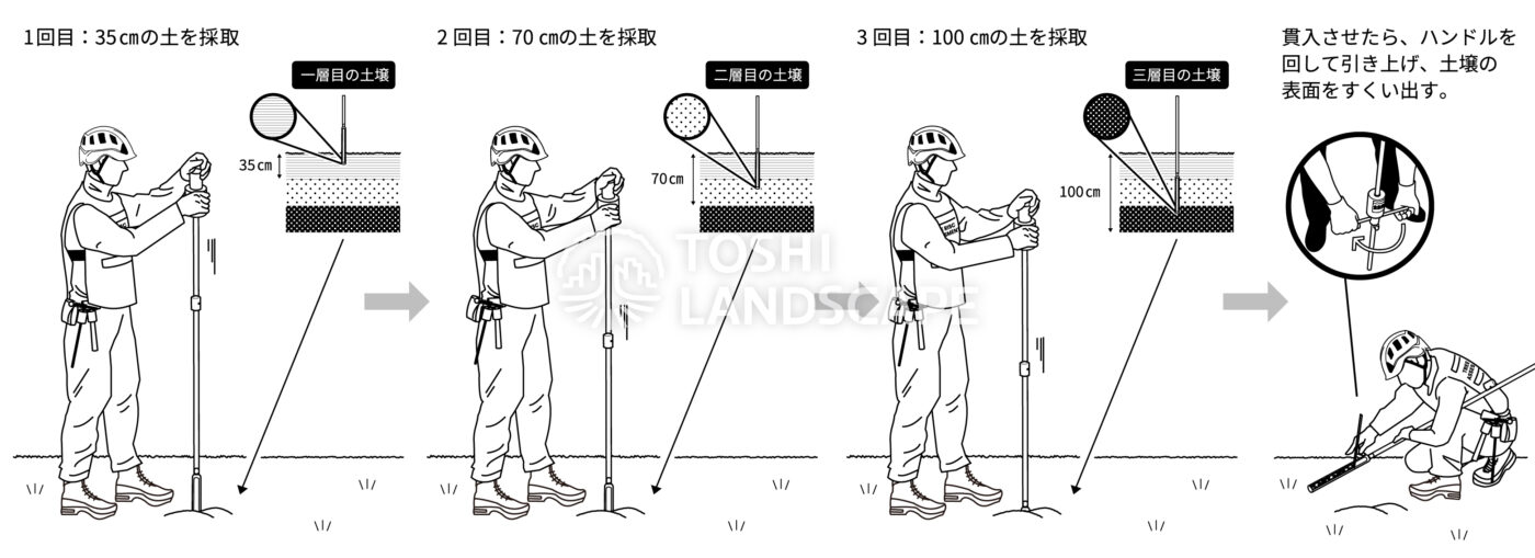 長谷川式大型検土杖 使い方 イラスト 土層調査