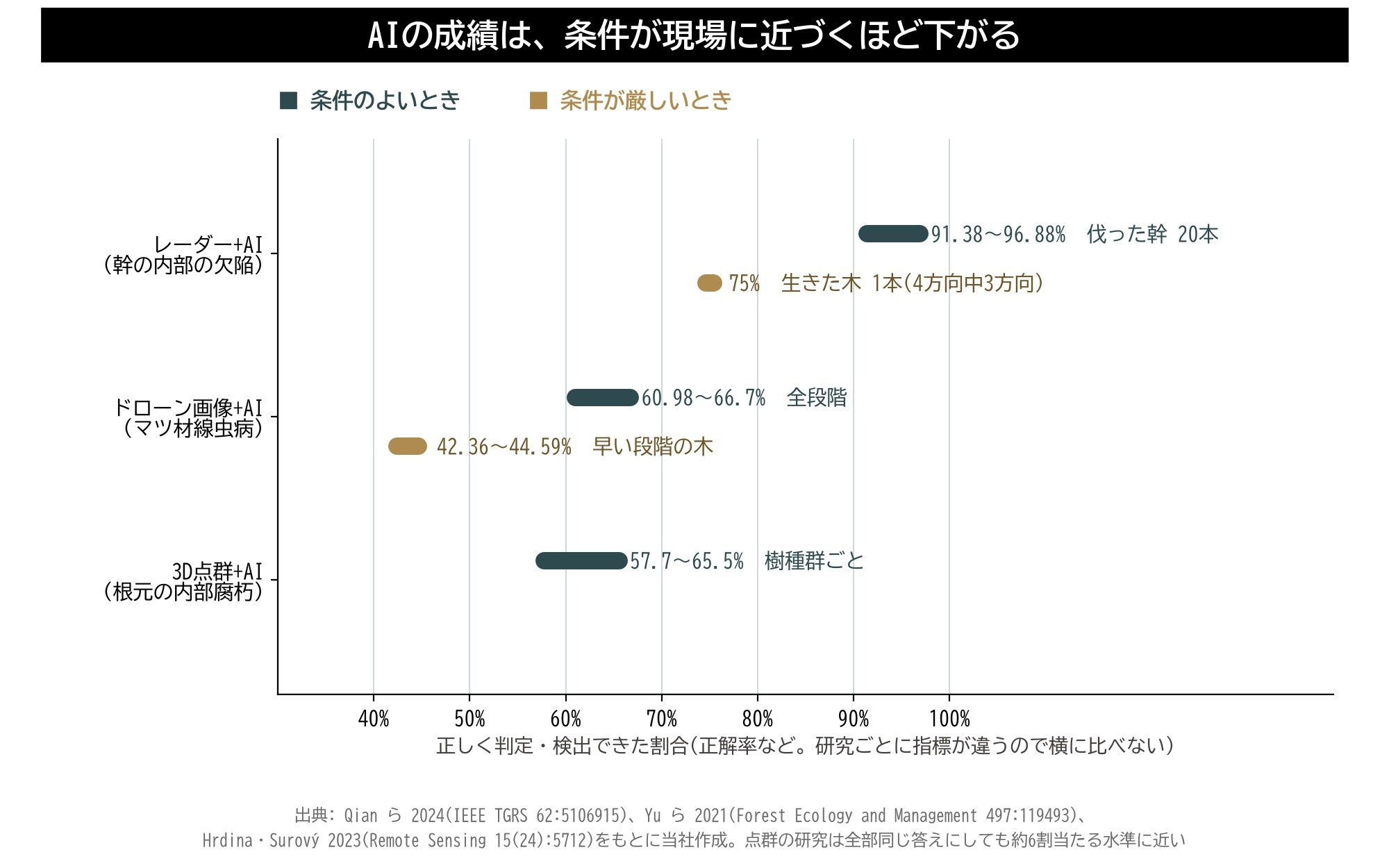 AI 精度 研究 伐った幹 生きた木 マツ材線虫病 早期 点群 内部腐朽 正解率 図