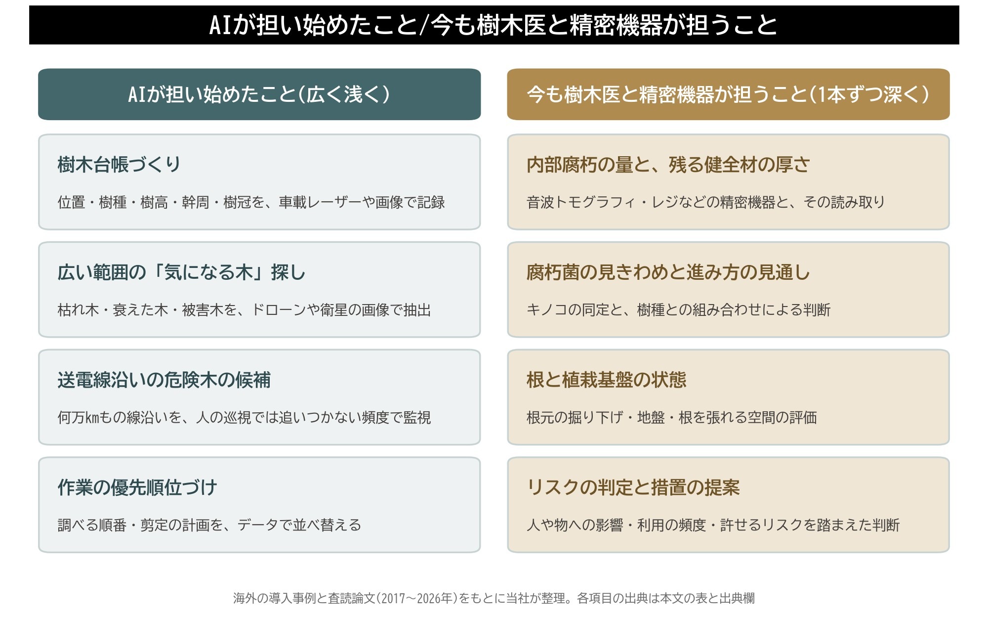 AI 樹木診断 できること できないこと 樹木台帳 スクリーニング 内部腐朽 リスク判定 図解