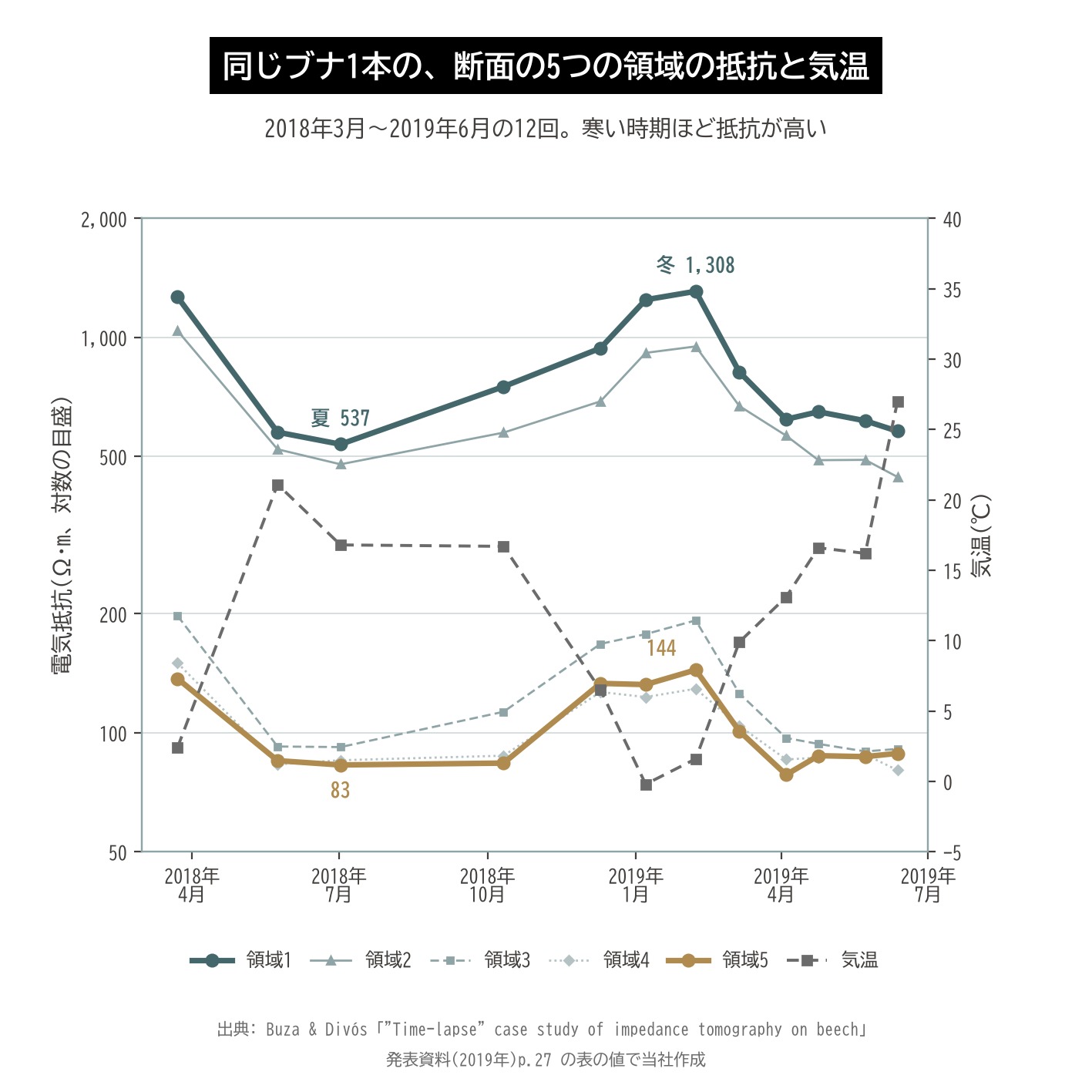 アーボエレクトロ ブナ 電気抵抗 季節 気温 1年 変化 グラフ