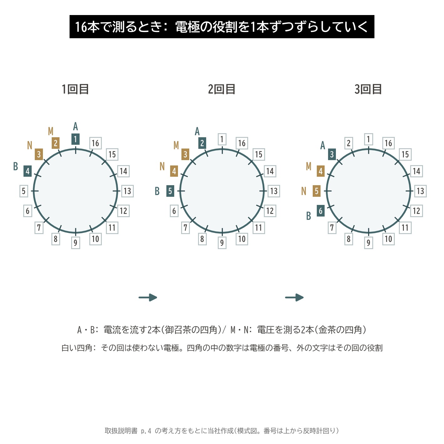 アーボエレクトロ 電極 16本 役割 電流 A B 電圧 M N 入れ替え 図解