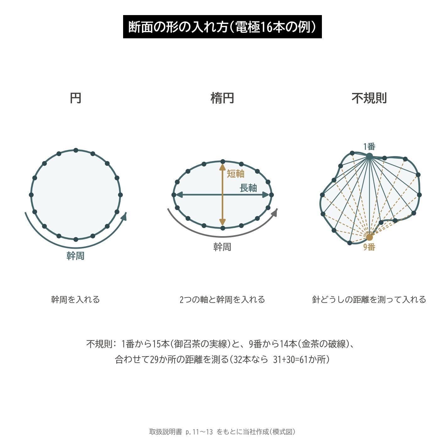 アーボエレクトロ 断面の形 円 楕円 不規則 電極の位置 距離 測り方 図解