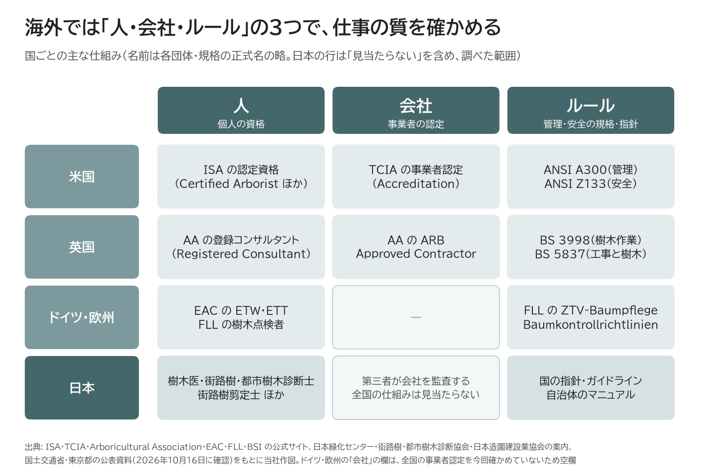 ISA TCIA 英国AA 資格 事業者認定 規格