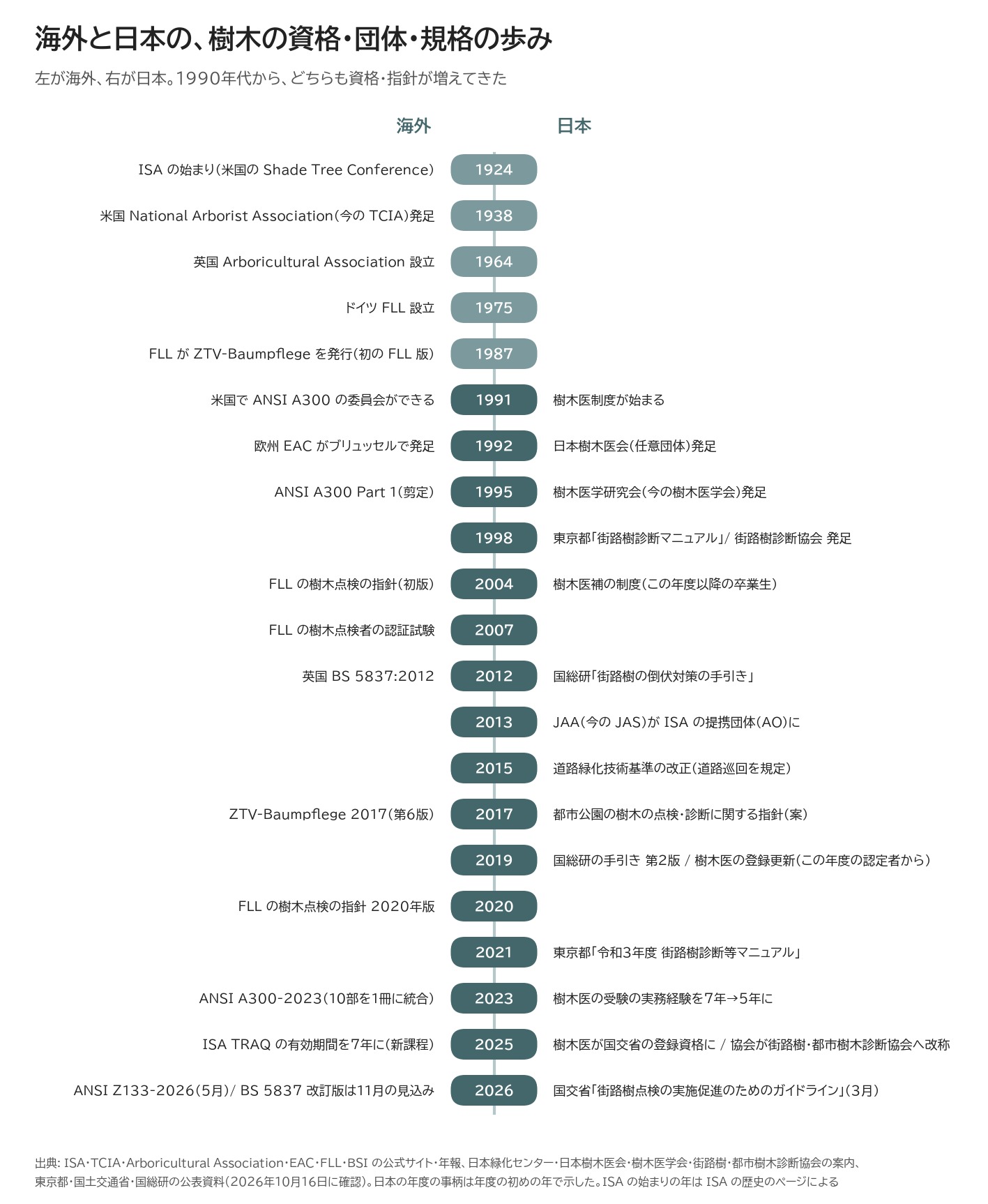 年表 ISA 樹木医 街路樹診断 規格