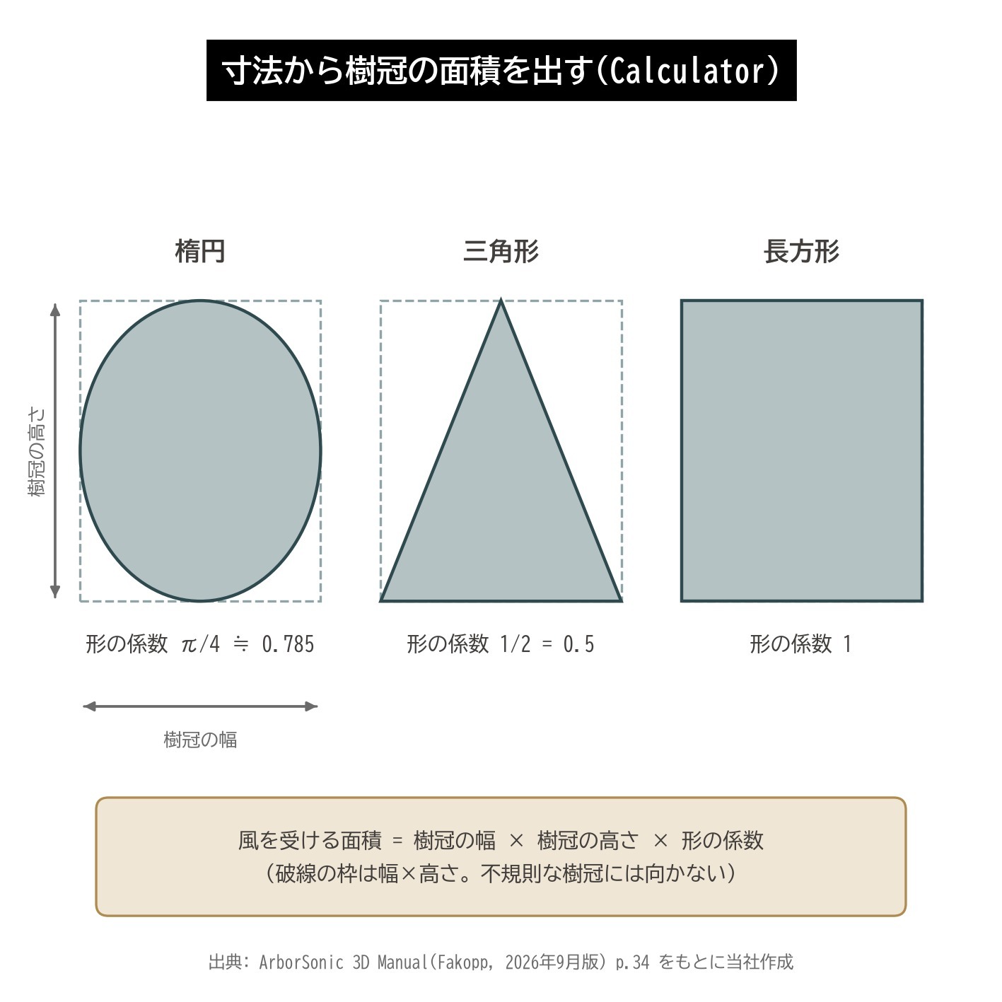 アーボソニック3D Calculator 樹冠 面積 形の係数 楕円 三角形 長方形 風荷重