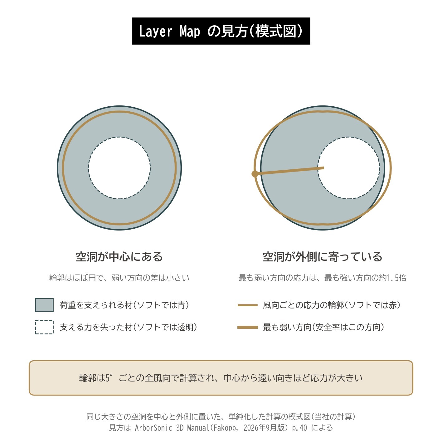 アーボソニック3D Layer Map 応力 風向 弱い方向 空洞 位置 安全率 模式図