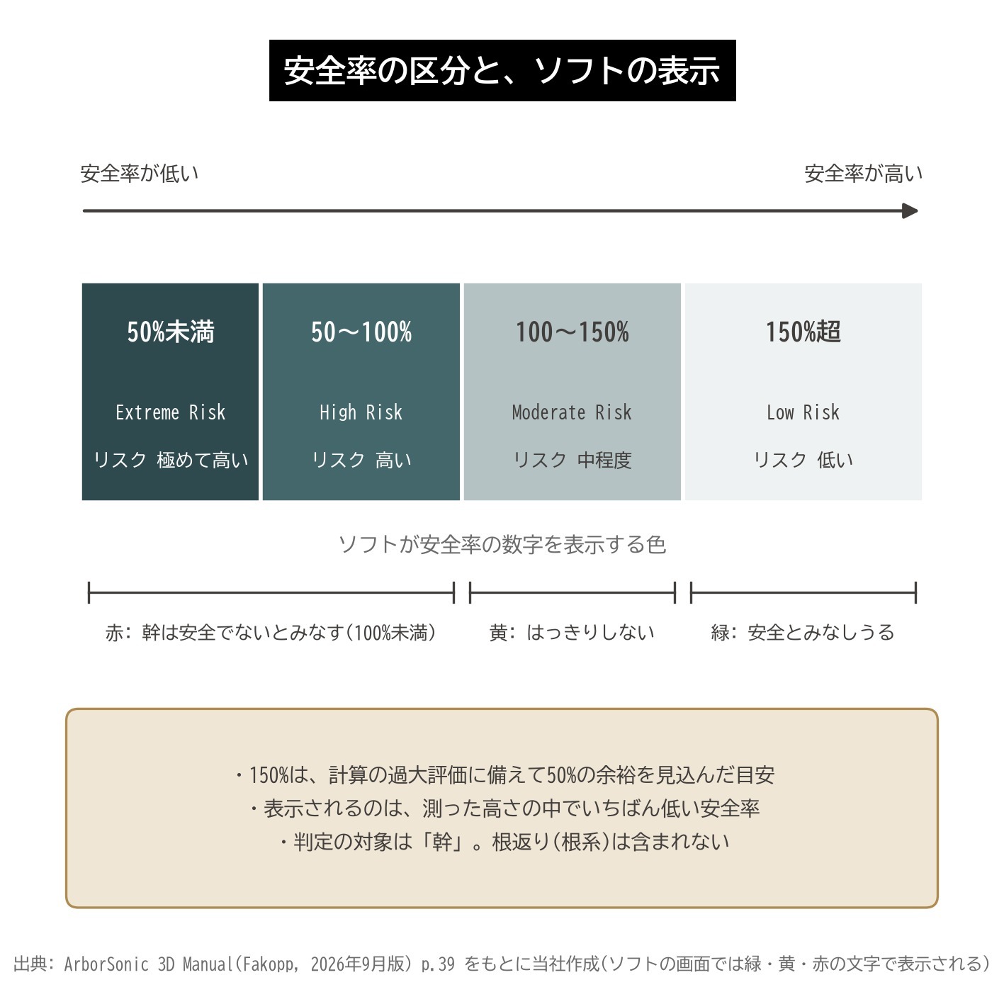 アーボソニック3D 安全率 区分 150% 100% 50% リスク評価 Extreme High Moderate Low