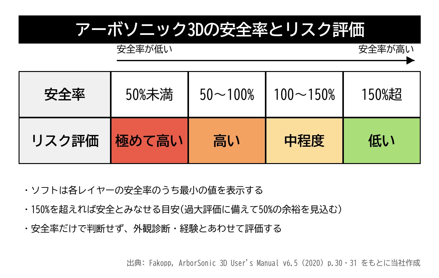 アーボソニック3D 安全率 リスク評価 50% 100% 150%