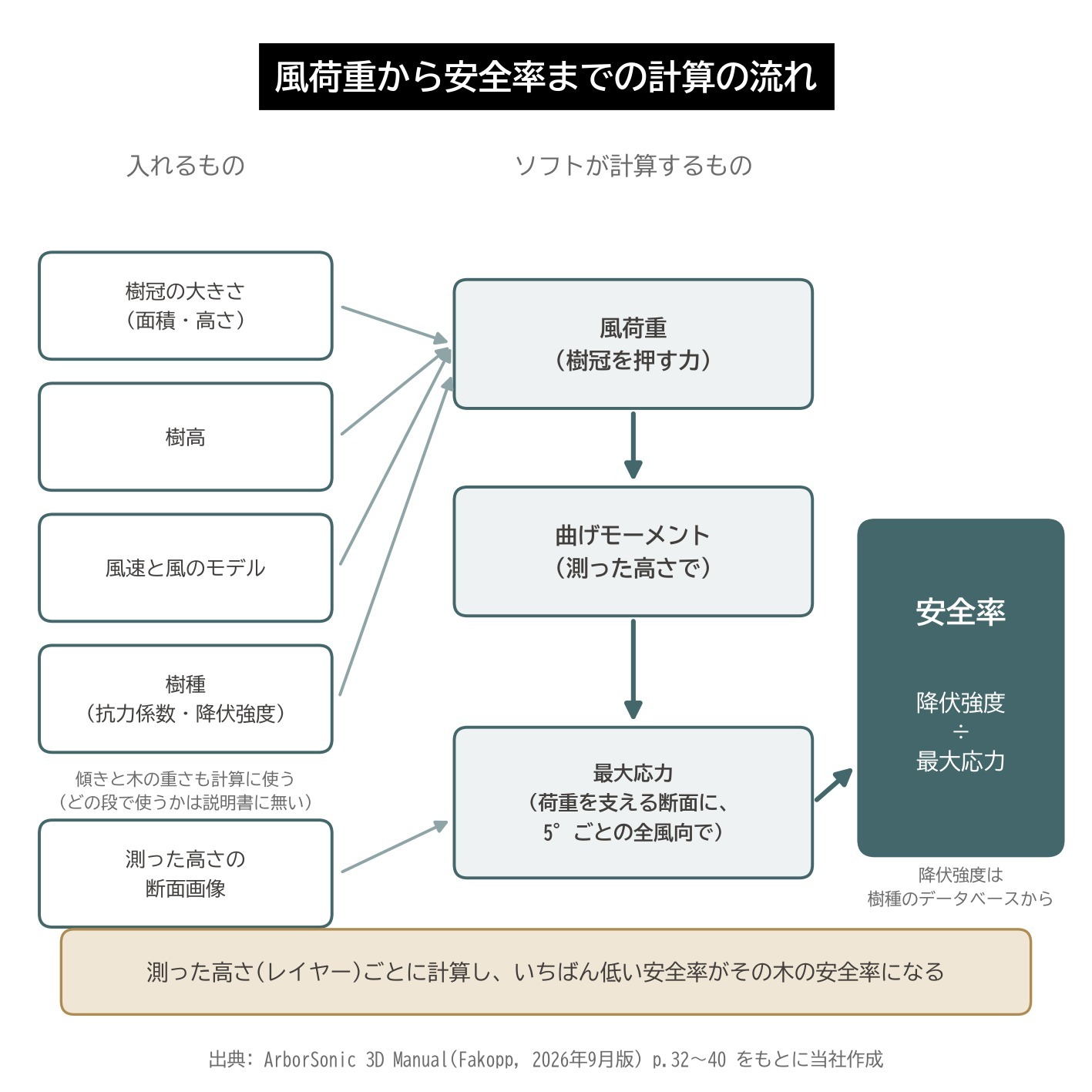 アーボソニック3D 風荷重 安全率 計算の流れ 樹冠 風速 樹種 曲げモーメント 最大応力 降伏強度
