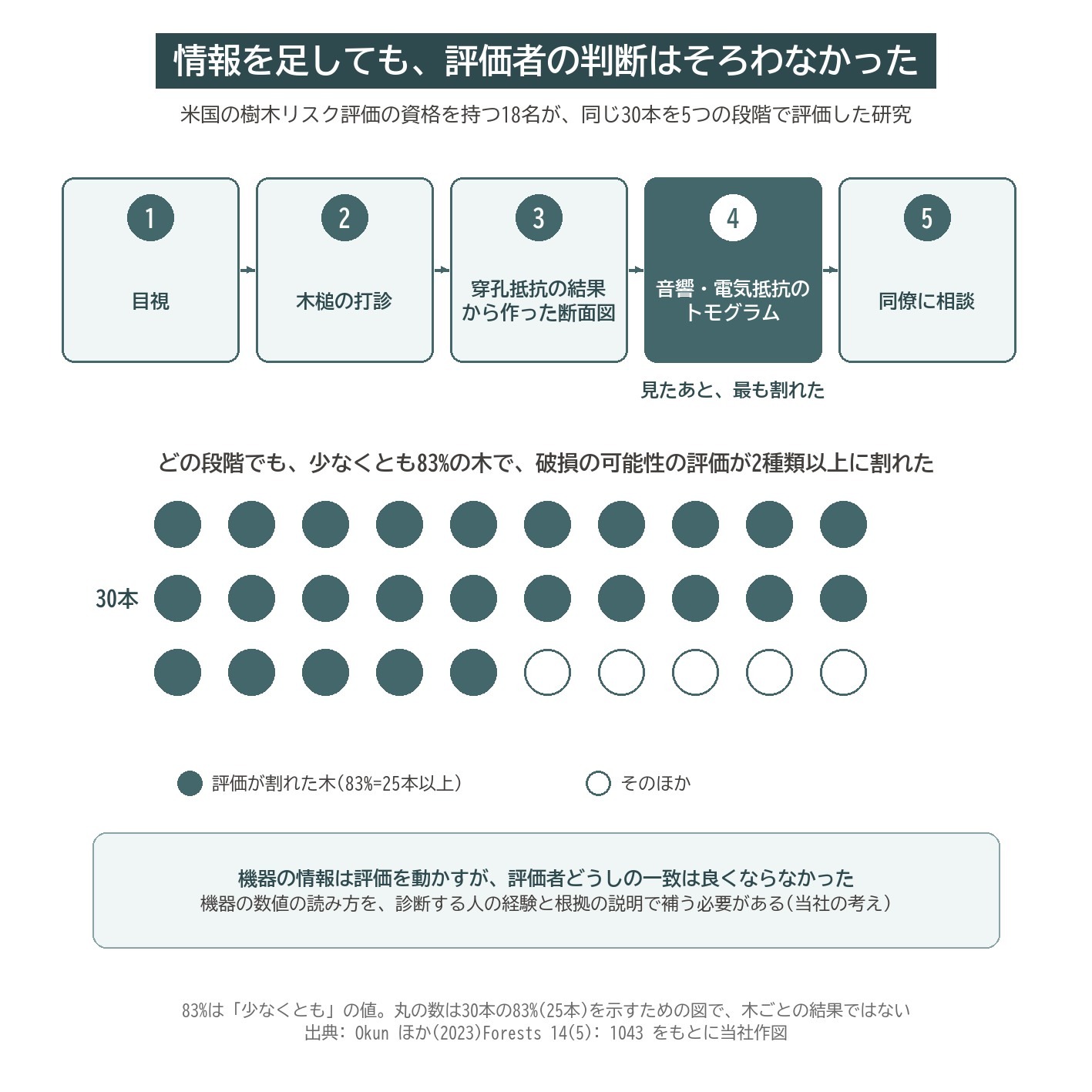 樹木リスク評価 評価者 ばらつき 機器診断 トモグラム レジ 研究 Okun
