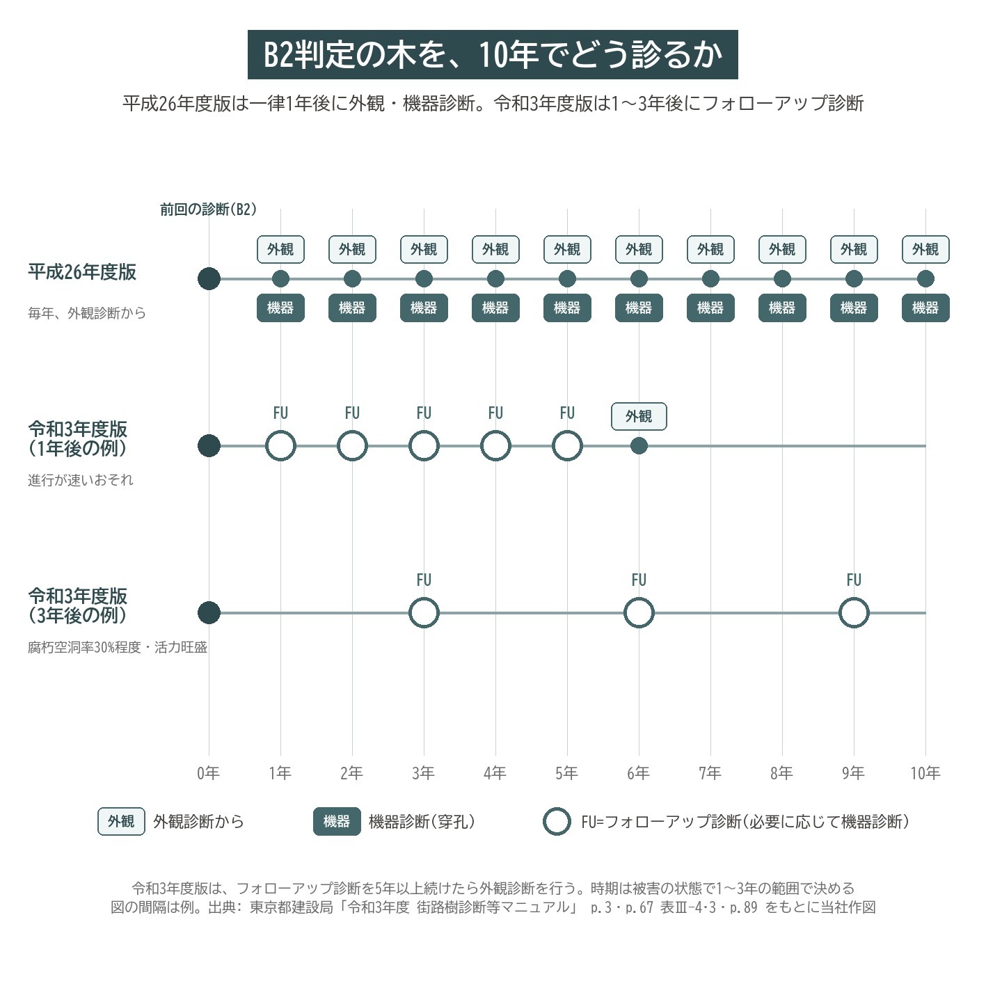 B2判定 再診断 フォローアップ診断 平成26年度版 令和3年度版 機器診断 毎年 1〜3年
