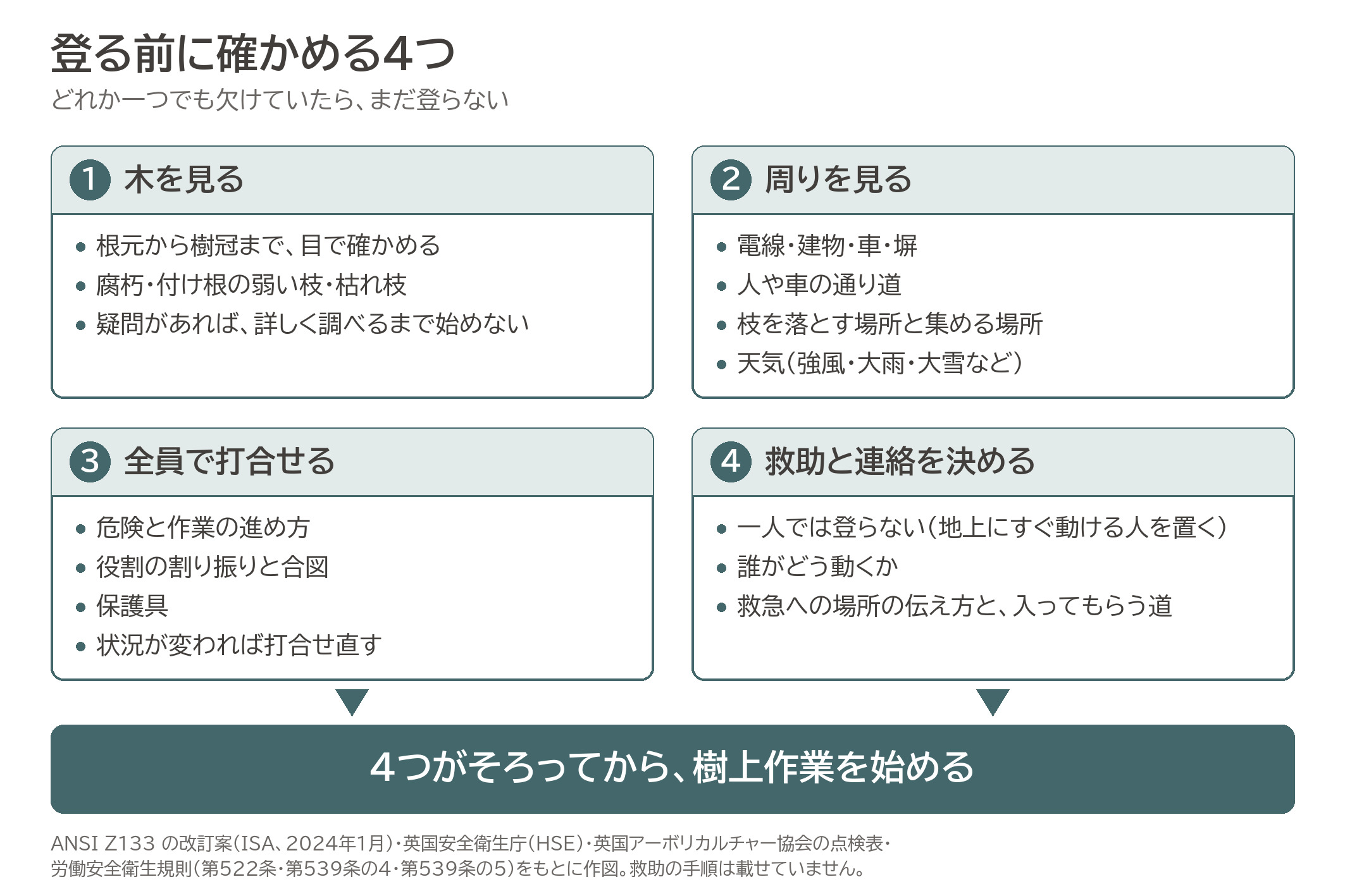 樹上作業 登る前 確認 下見 作業前の打合せ 救助 連絡 図解 ツリークライミング