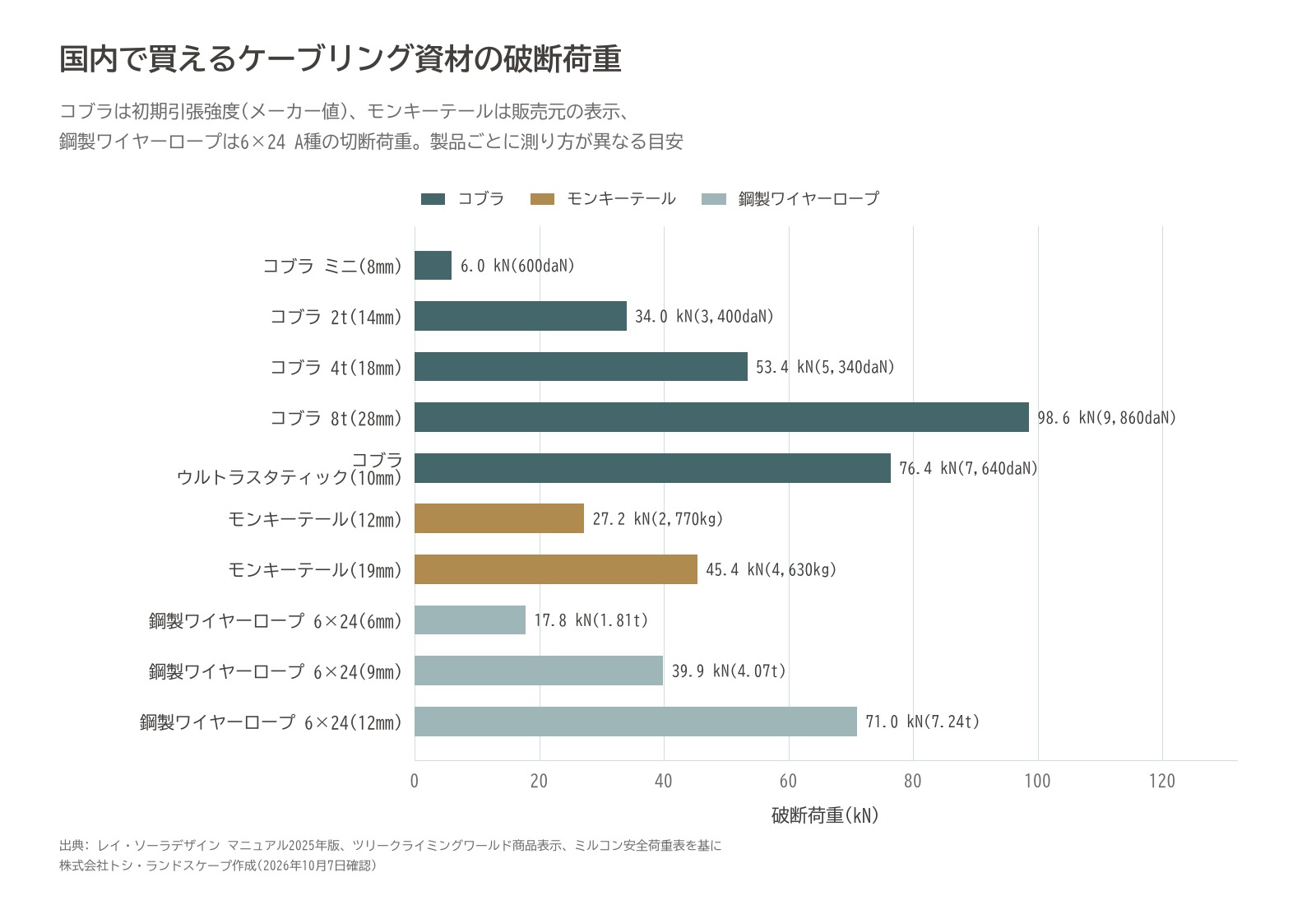 ケーブリング 資材 破断荷重 比較 グラフ コブラ モンキーテール 鋼製ワイヤーロープ kN