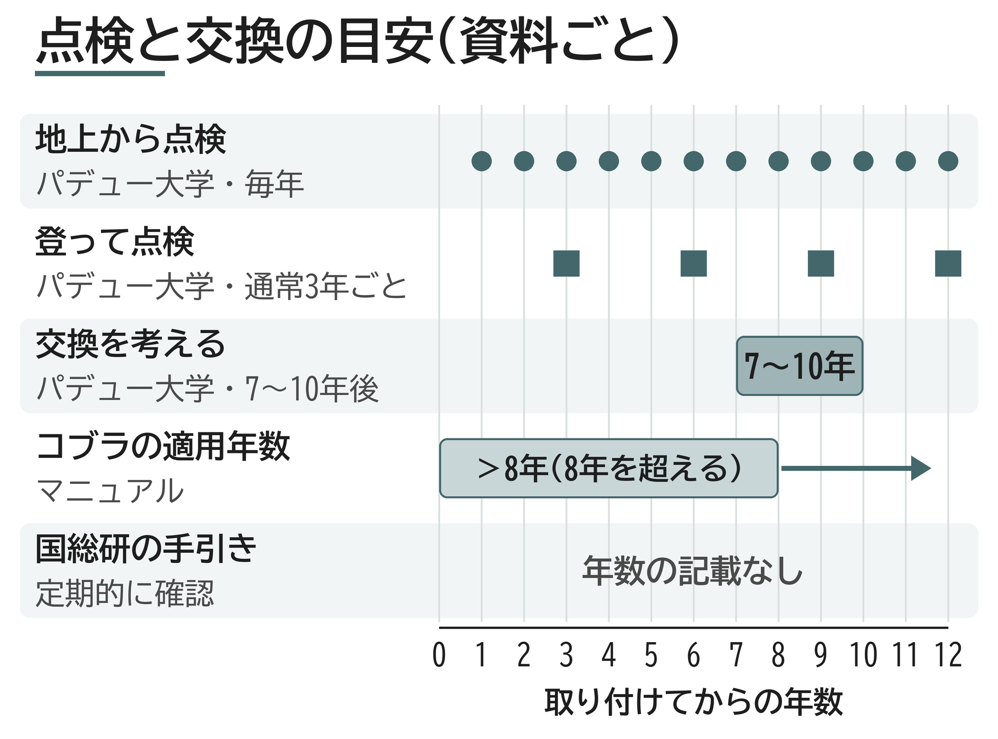 ケーブリング 点検 交換 目安 年数 地上 登る 適用年数 図解
