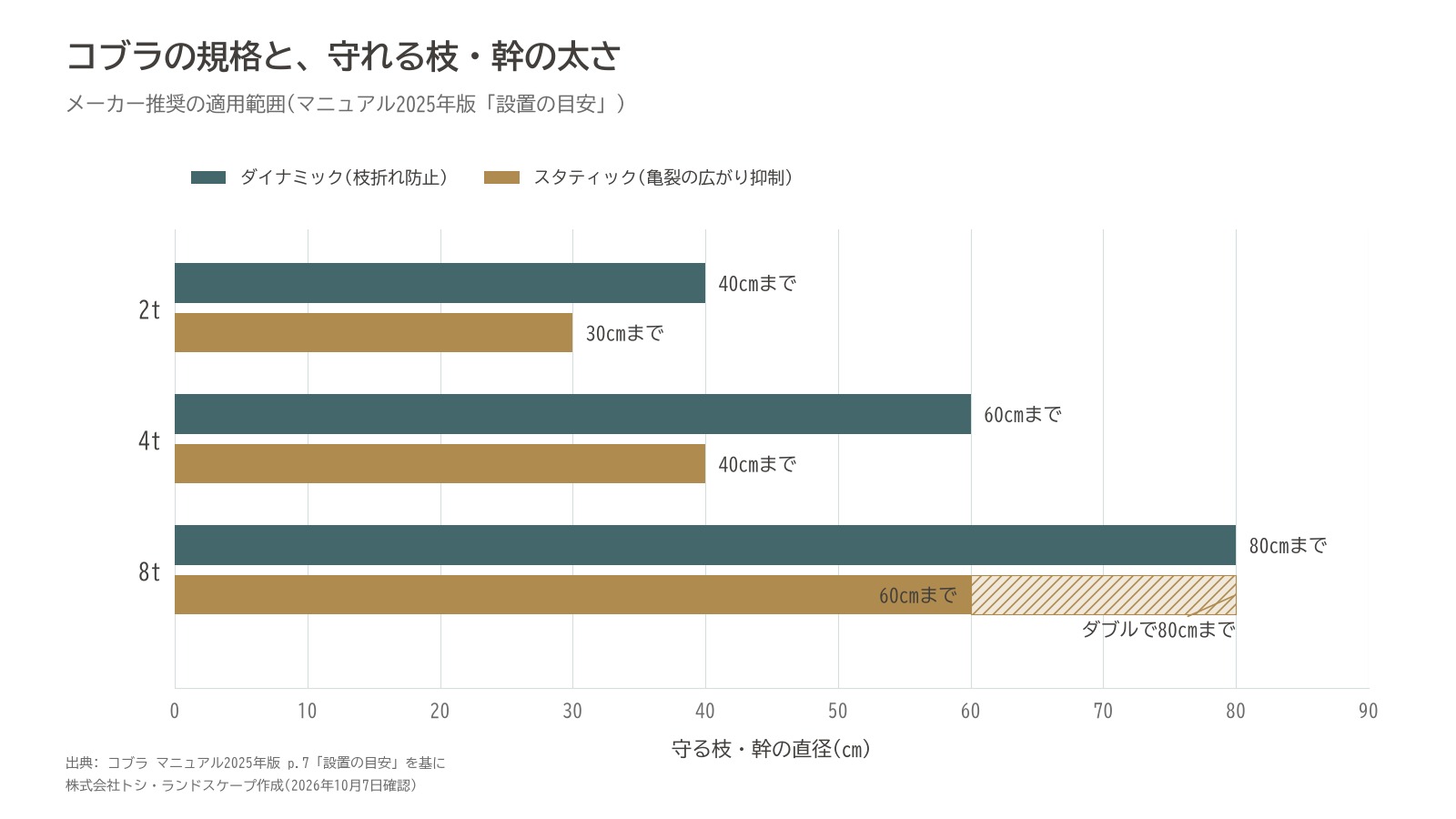 コブラ 規格 適用範囲 枝 幹 直径 ダイナミック スタティック グラフ
