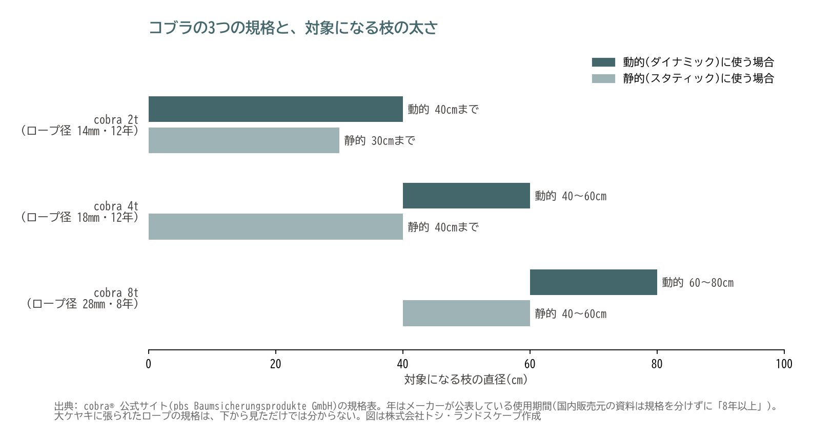 コブラ 規格 2t 4t 8t 枝の直径 動的 静的 ケーブリング 図