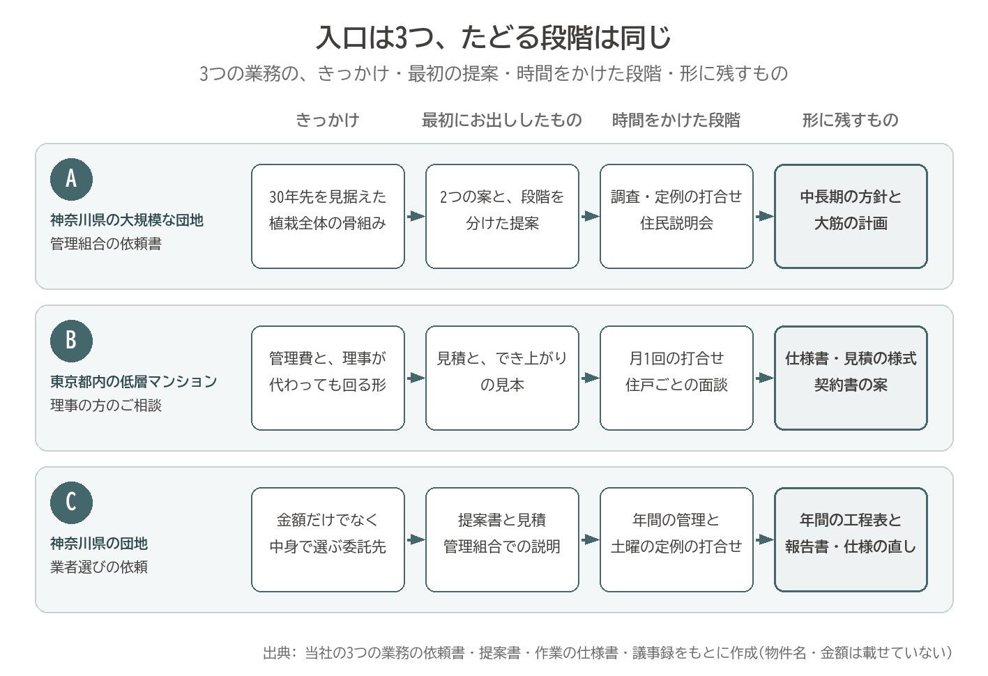 マンション 植栽 コンサルティング 事例 提案依頼書 相談 業者選び 入口 長期計画 仕様書 年間管理 図