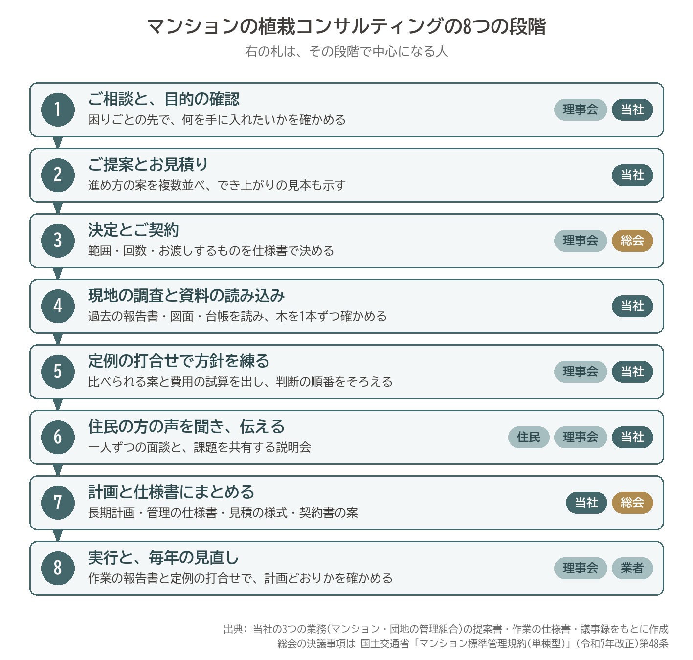 マンション 植栽 コンサルティング 流れ 8つの段階 管理組合 理事会 総会 住民説明会 仕様書 図