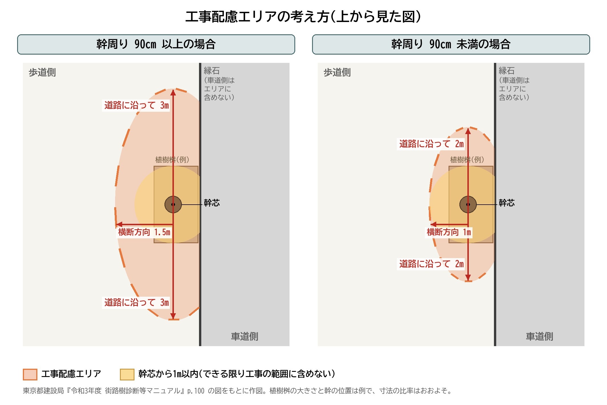 工事配慮エリア 幹周り90cm 道路縦断方向3m 横断方向1.5m 幹芯1m 街路樹 根の保護 東京都