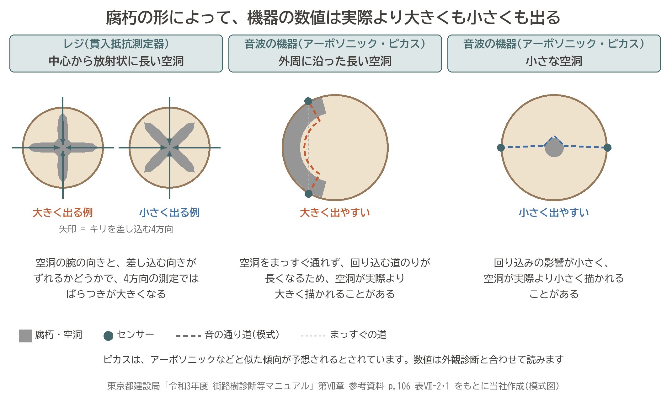 腐朽空洞率 過大評価 過小評価 レジ アーボソニック ピカス 精密診断 機器診断