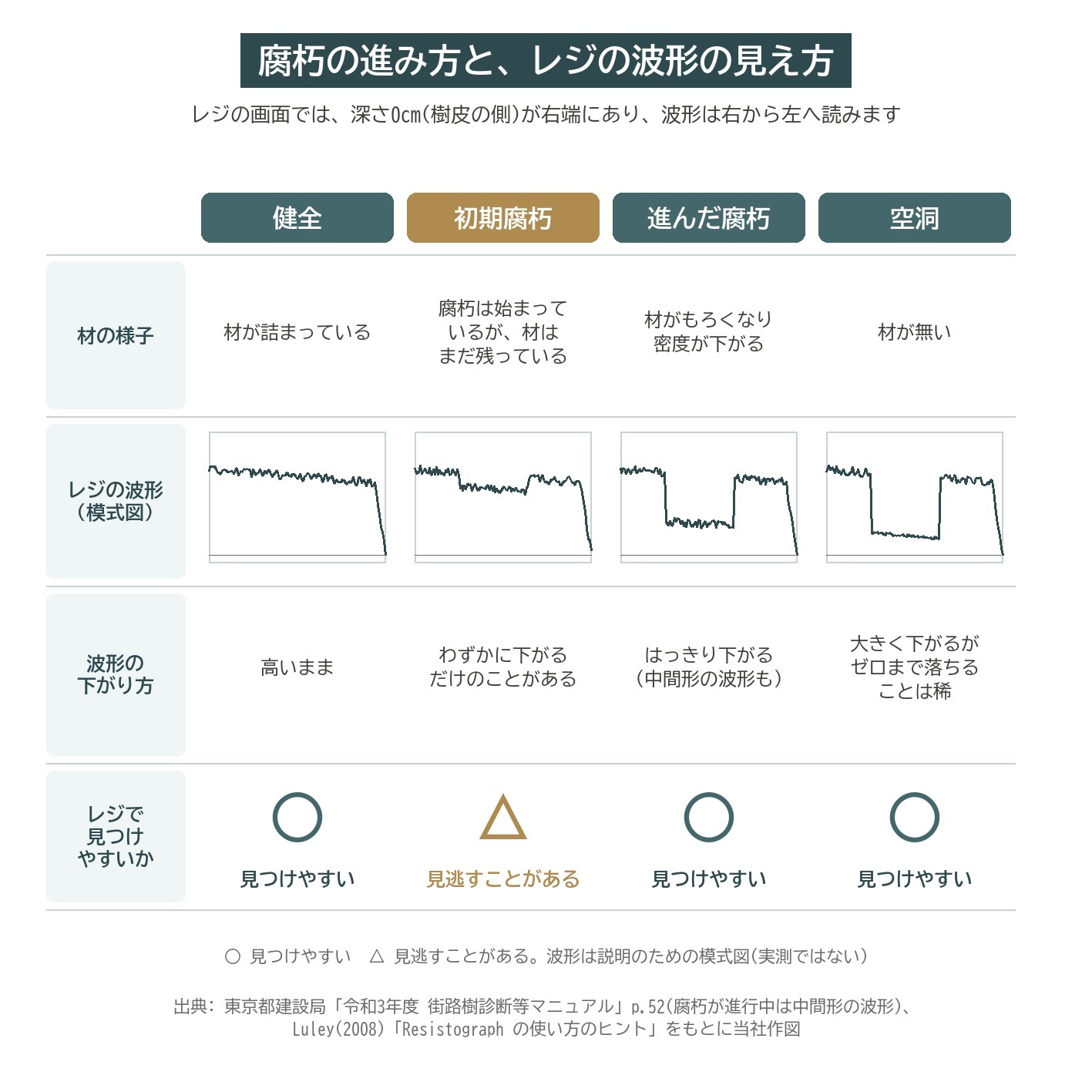 初期腐朽 進んだ腐朽 空洞 レジ 波形 右から左 模式図 見つけやすさ
