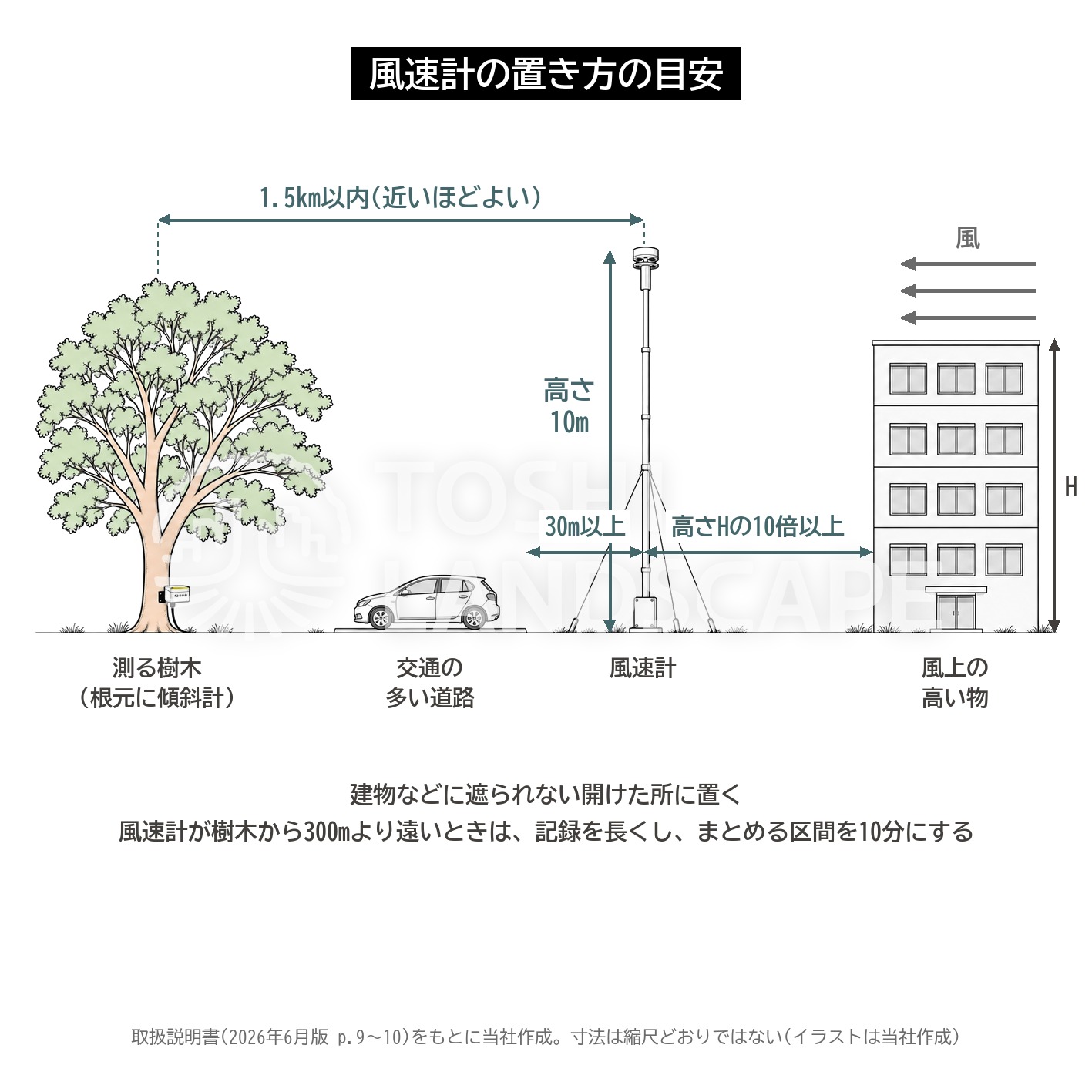 ダイナルート 風速計 置き方 高さ10m 道路から30m 高さの10倍 1.5km 図解