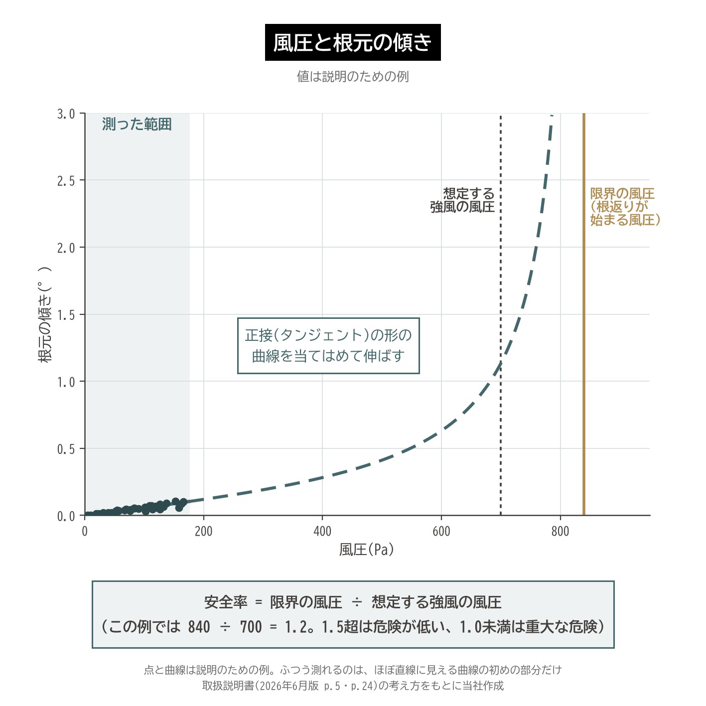 ダイナルート 風圧 傾き 曲線 限界の風圧 外挿 安全率 模式図