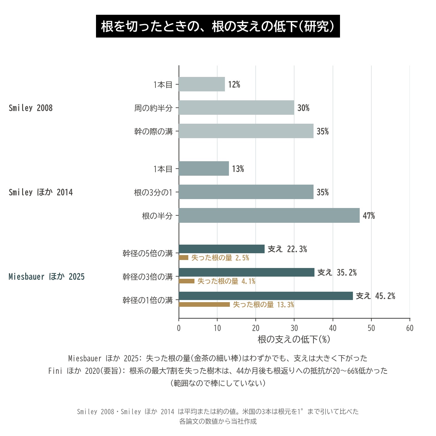 根切り 研究 根の支え 低下 幹径の倍数 溝 グラフ