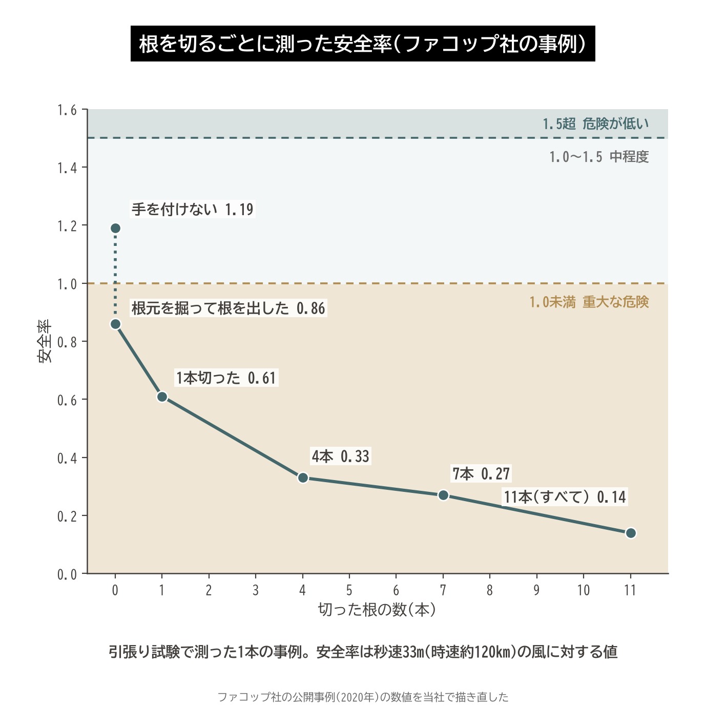 根切り 切った根の数 安全率 低下 グラフ 引張り試験 ファコップ 事例