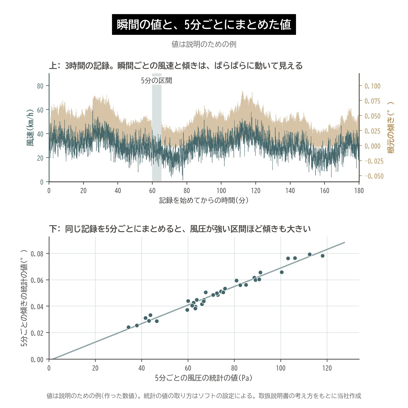 ダイナルート 統計 5分の窓 風速 根元の傾き 時系列 散布図 模式図