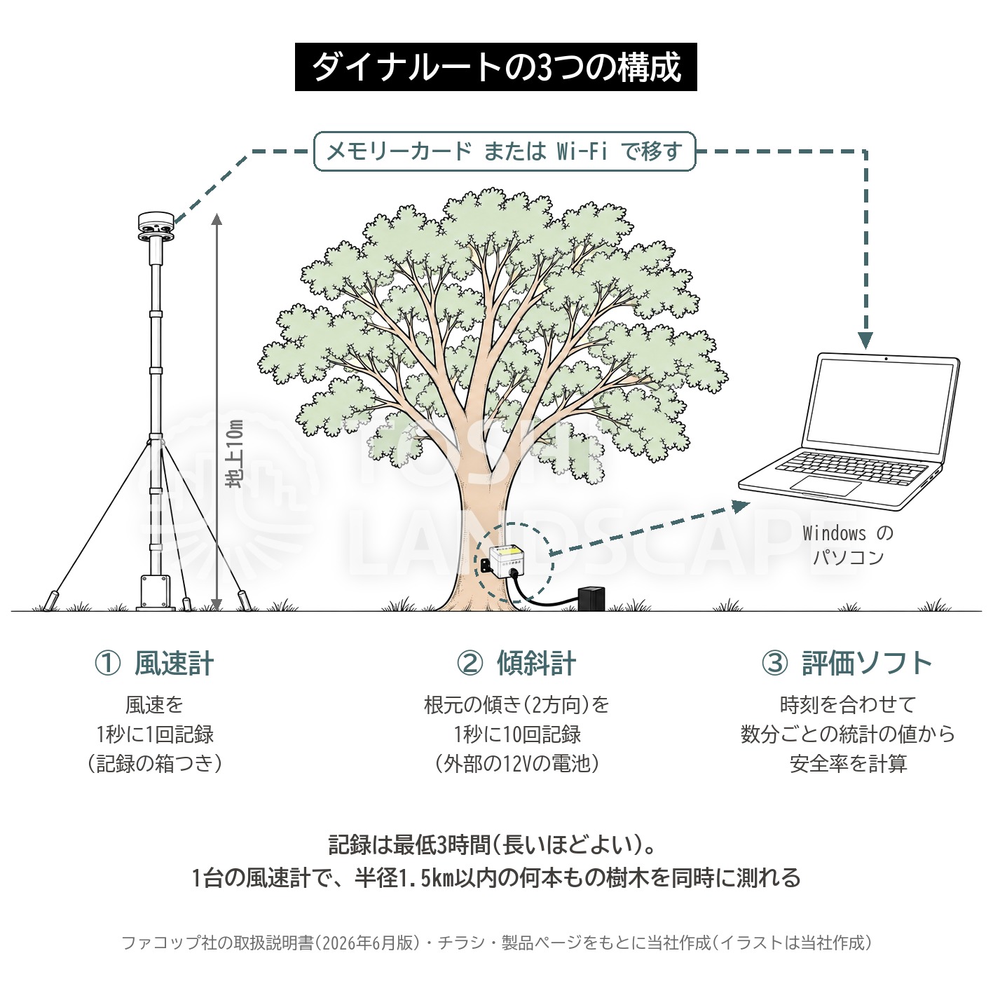 ダイナルート 構成 風速計 傾斜計 評価ソフト メモリーカード Wi-Fi 図解