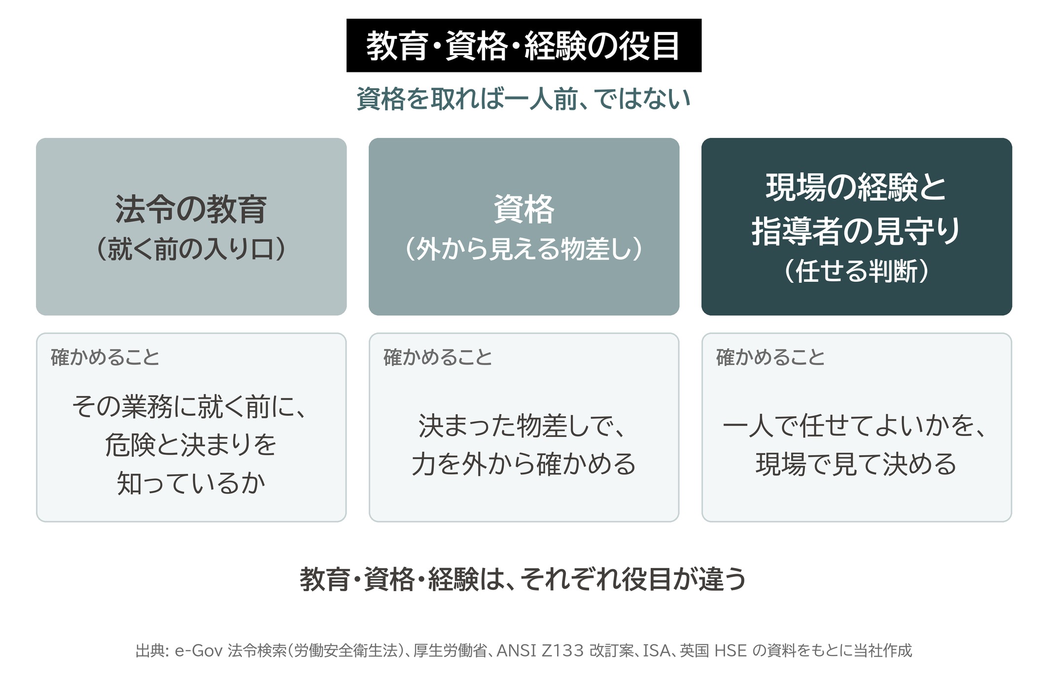 教育 資格 経験 役目 特別教育 指導者 見守り 造園 図