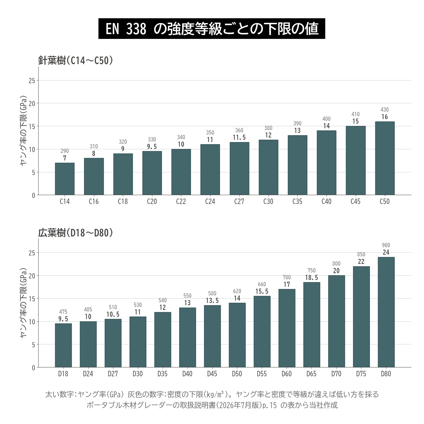 EN 338 強度等級 針葉樹 C14 C50 広葉樹 D18 D80 ヤング率 密度 下限 グラフ