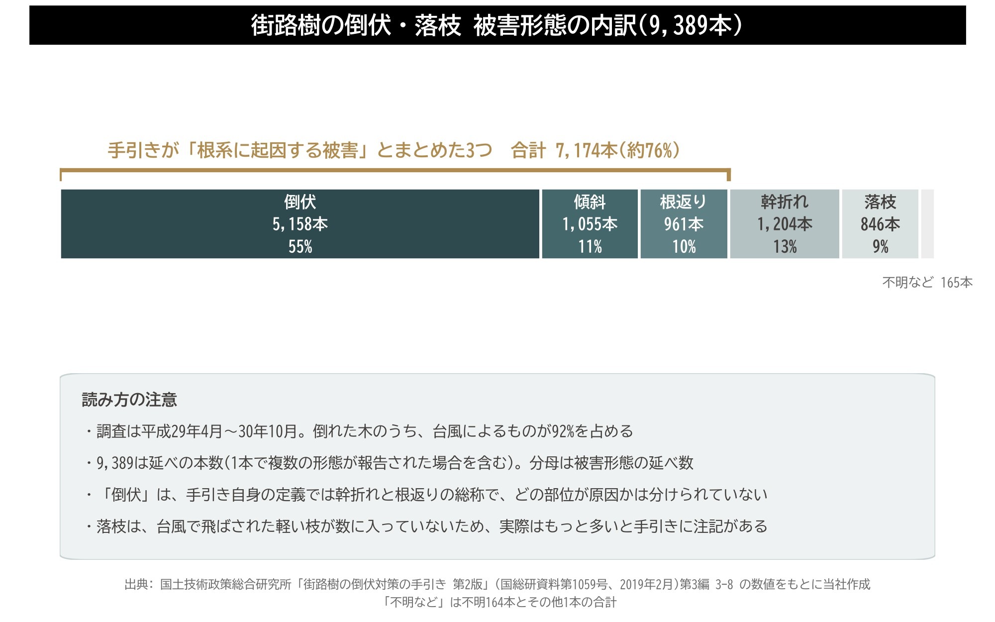 街路樹 倒伏 落枝 被害形態 根返り 根系 国総研 樹木診断