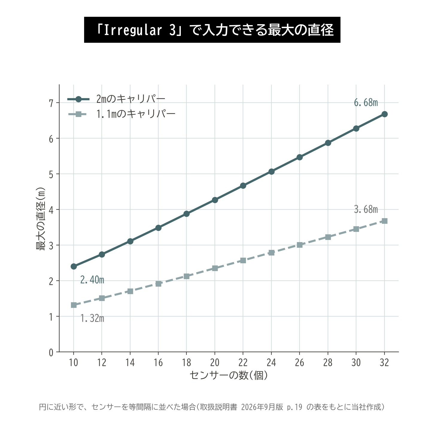 アーボソニック3D Irregular 3 最大幹径 センサーの数 2mキャリパー 1.1mキャリパー グラフ