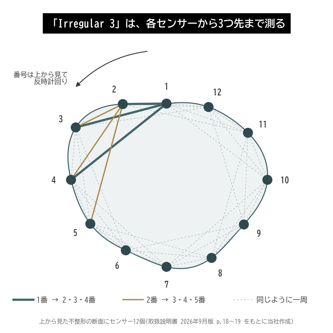 アーボソニック3D Irregular 3 センサー 3つ先まで 距離 キャリパー 測り方 上から見た図