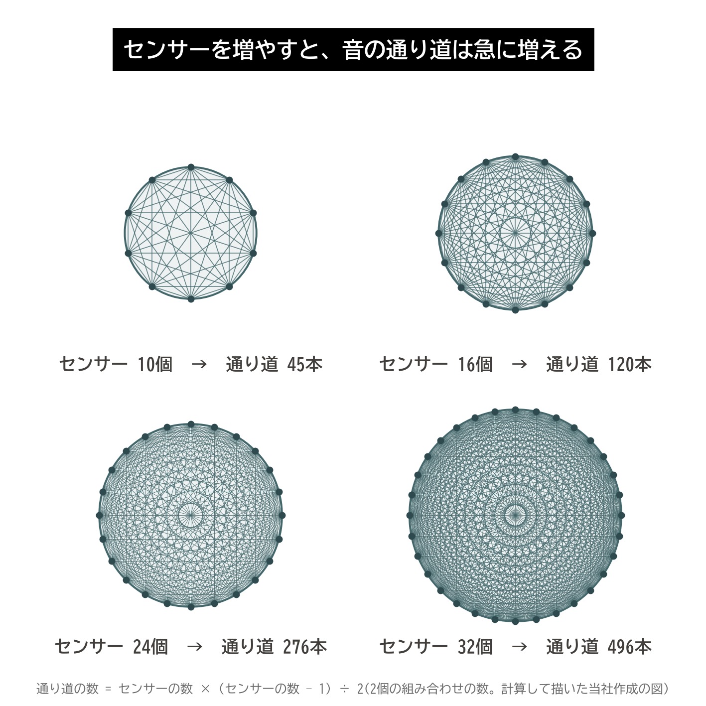 アーボソニック3D センサーの数 10個 16個 24個 32個 音の通り道 45本 120本 276本 496本 図解