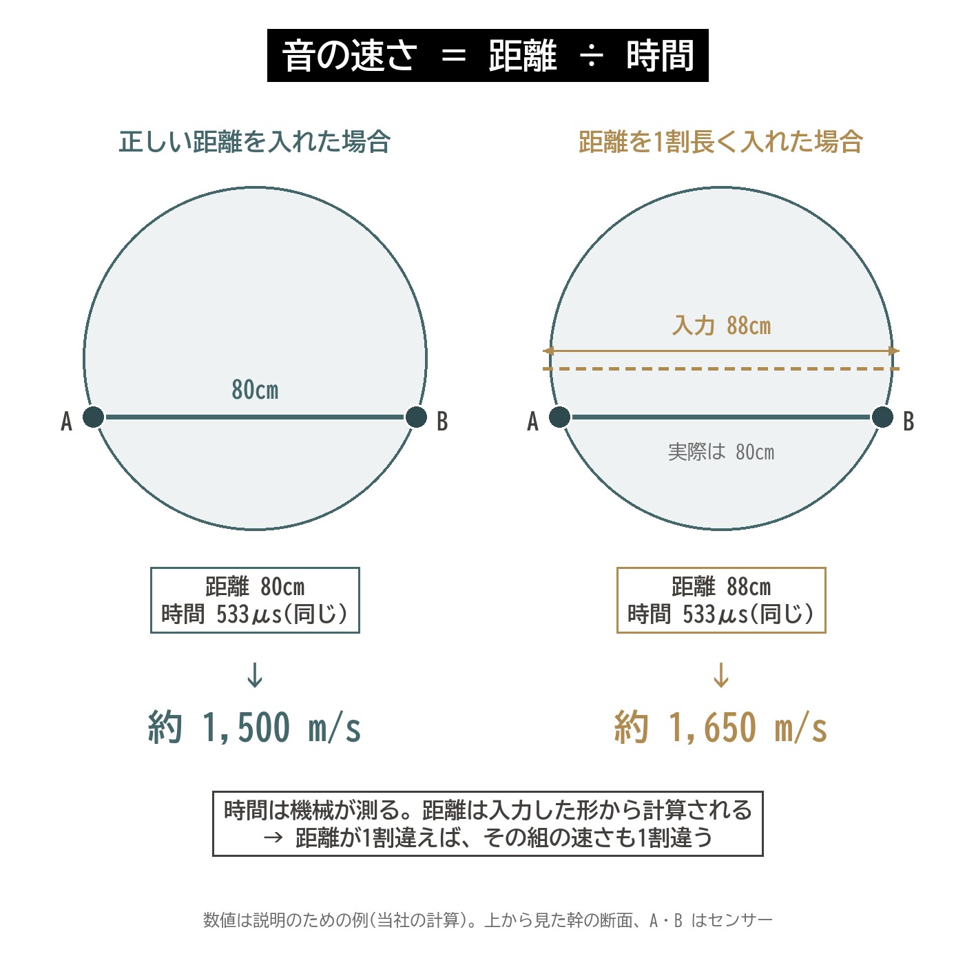 音の速さ 距離 時間 計算 入力の誤差 1割 アーボソニック3D キャリパー 図解