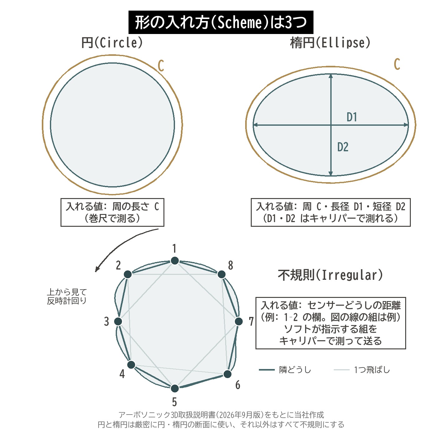 アーボソニック3D 形の入れ方 円 楕円 不規則 周 長径 短径 センサー間の距離 図解