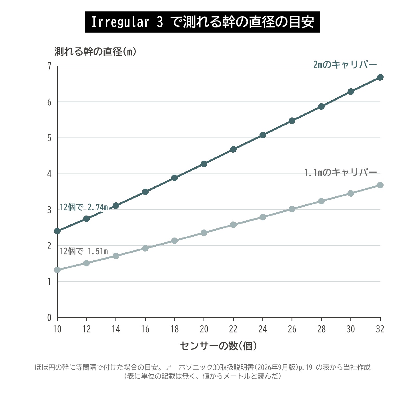 Irregular 3 測れる幹の直径 センサーの数 2mのキャリパー 1.1mのキャリパー グラフ