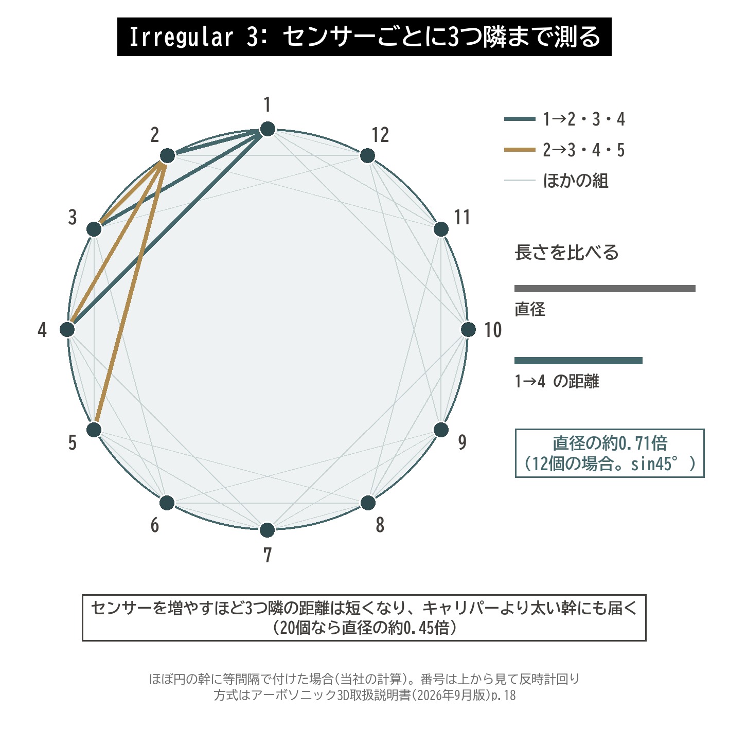 Irregular 3 3つ隣まで測る センサー12個 弦の長さ 直径 ブルートゥースキャリパー 図解