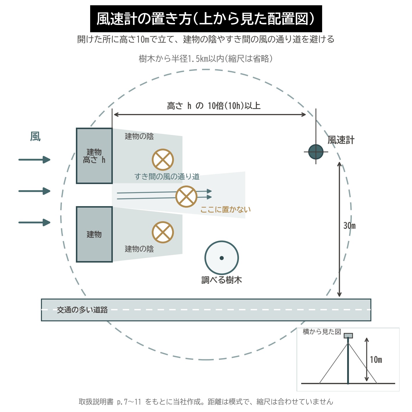 ダイナツリー 風速計 置き方 高さ10m 建物の陰 風の通り道 道路から30m 1.5km 配置図