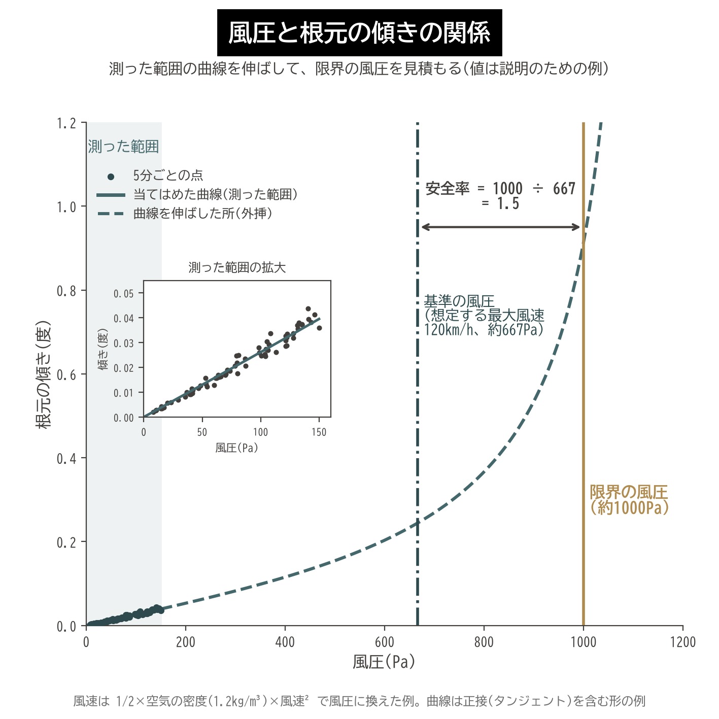 ダイナツリー 風圧 傾き 曲線 外挿 限界の風圧 基準の風圧 安全率 模式図