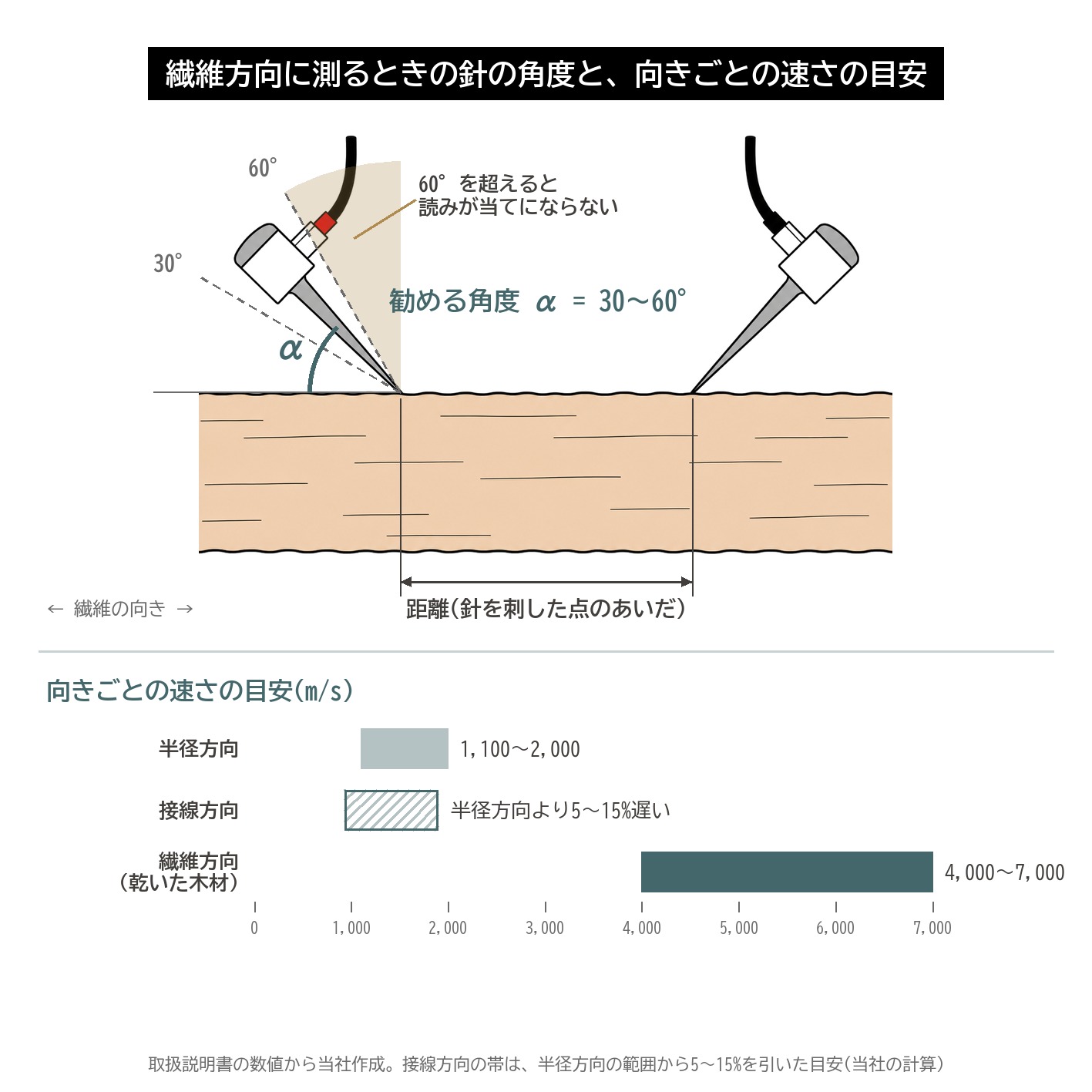 マイクロセコンドタイマー 繊維方向 針の角度 30度 60度 弾性係数 半径方向 接線方向 速さ 図解