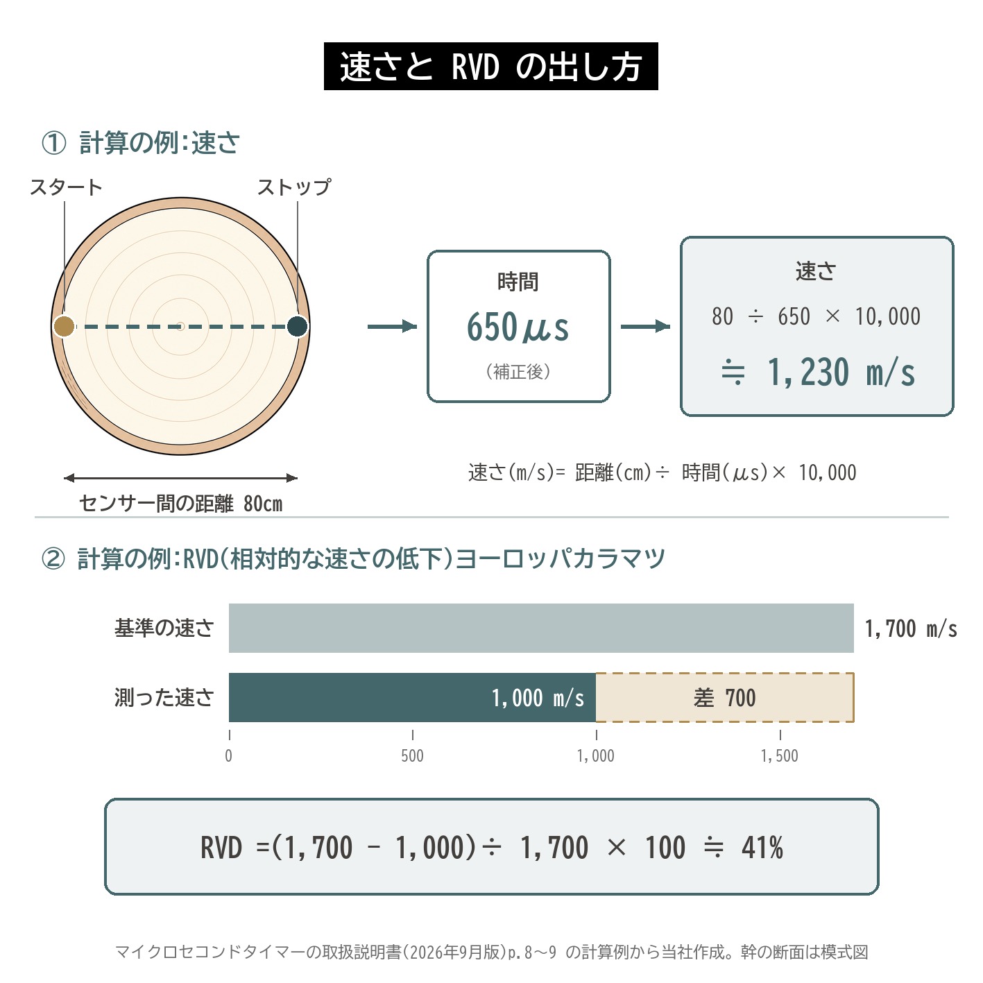 マイクロセコンドタイマー 速さの計算 距離 時間 RVD 相対的な速さの低下 基準の速さ カラマツ 図解